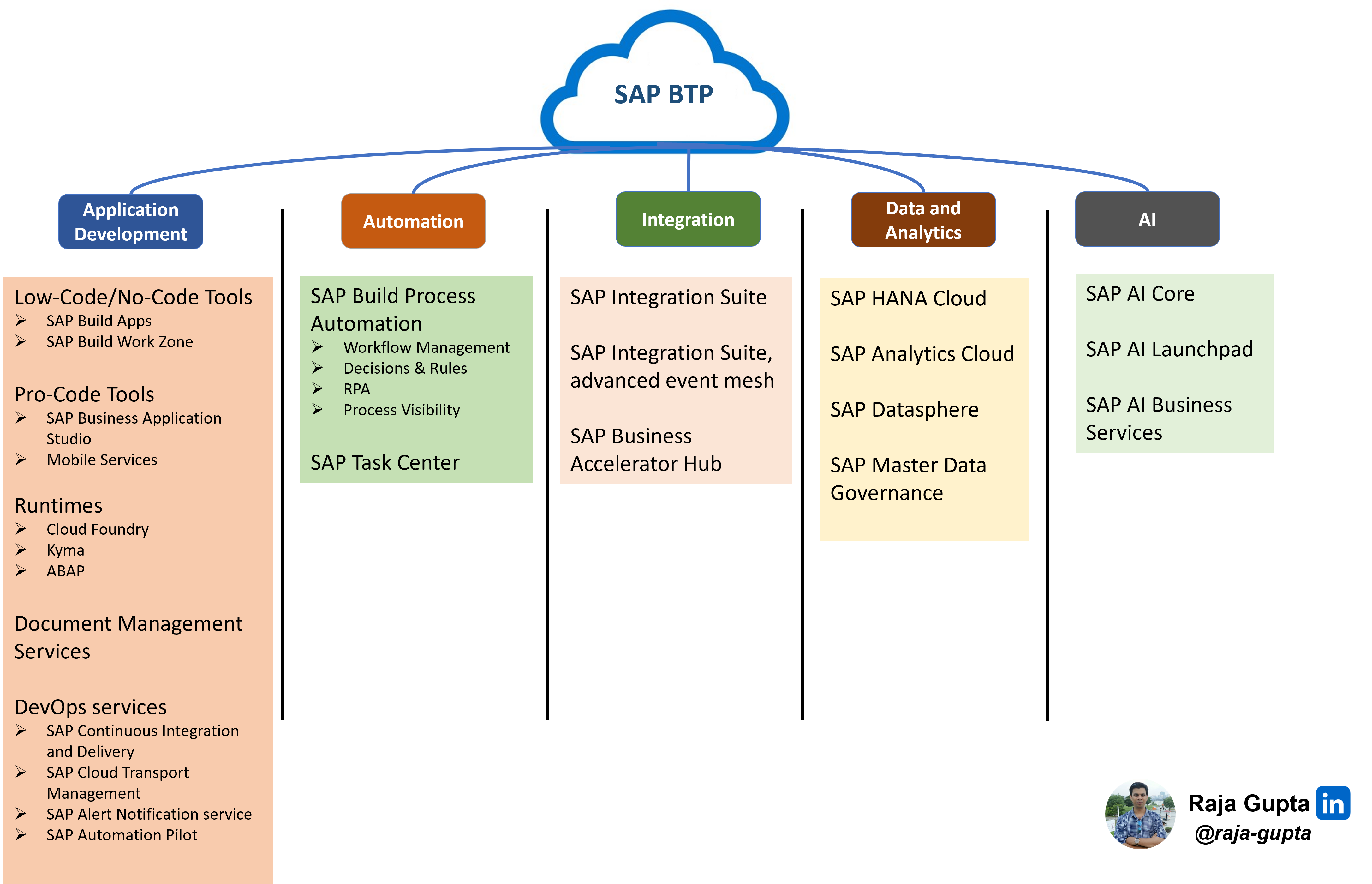  Explaining SAP Business Technology Platform (SAP B... - SAP Community Motiv 