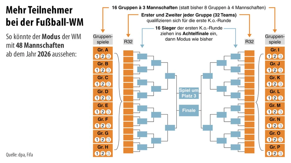  Bilderstrecke zu: Fußball-WM 2026 mit 48 Mannschaften: FIFA beschließt 
