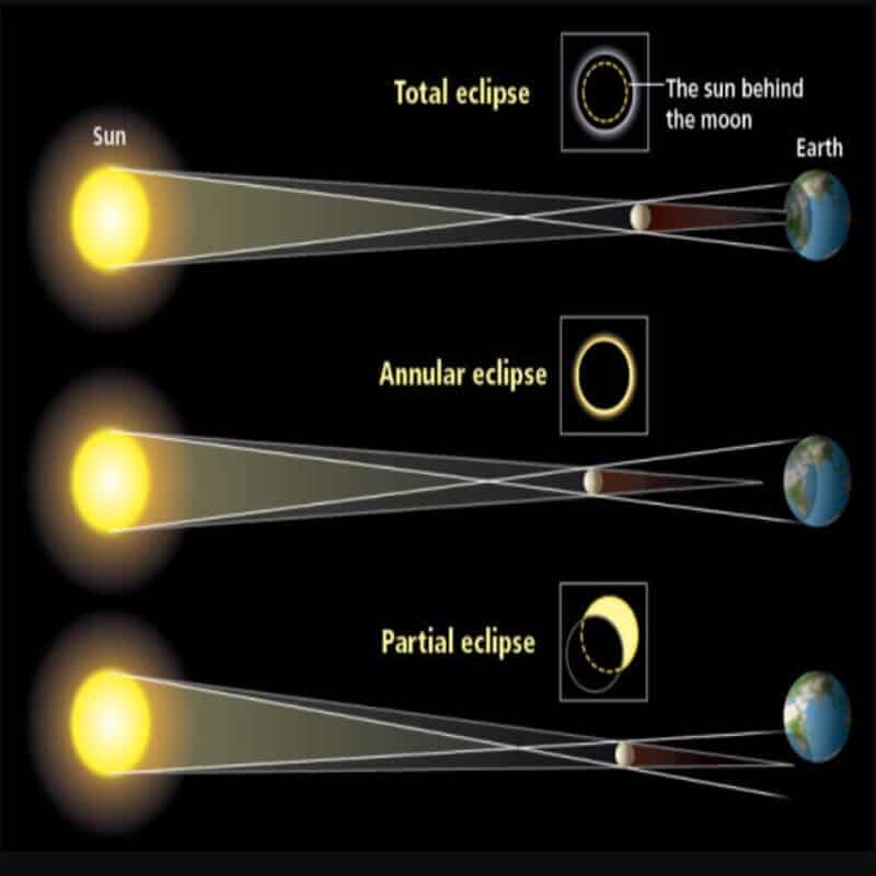  Labelled Diagram Of A Solar Eclipse This Diagram Shows What Motiv 