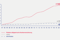 erhöhung krankenkassenbeiträge 2026