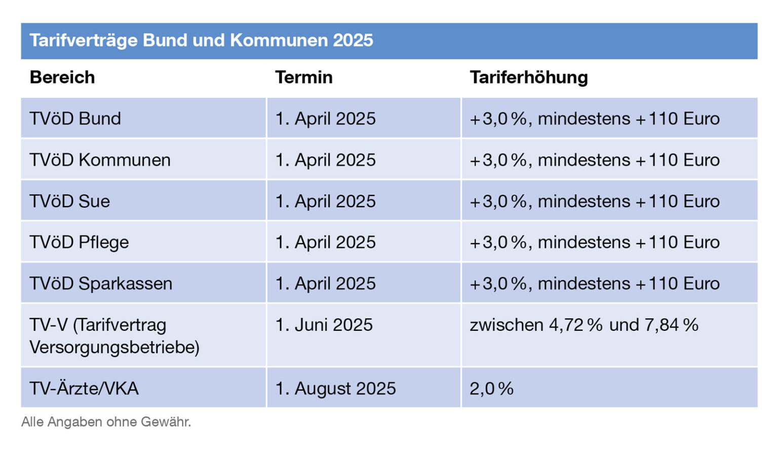  Gehaltserhöhung Öffentlicher Dienst 2025: Wann kommt sie? Motiv 