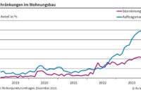 immobilienpreise deutschland prognose 2025 2026