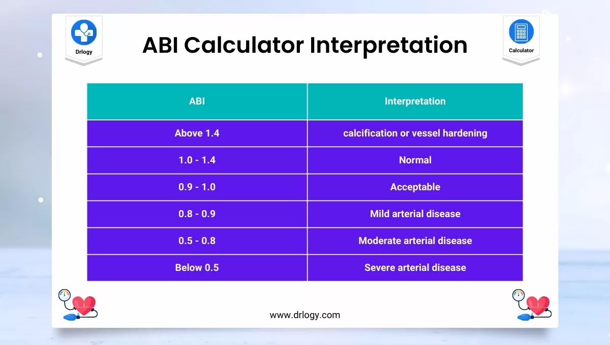  ABI Calculator (Ankle-Brachial Index) For PAD Risk 