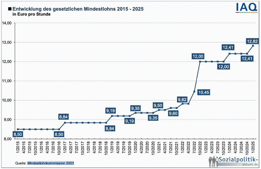 Mindestlohn ab 2024 - Das ändert sich für Sie und Ihre MA Bildidee 