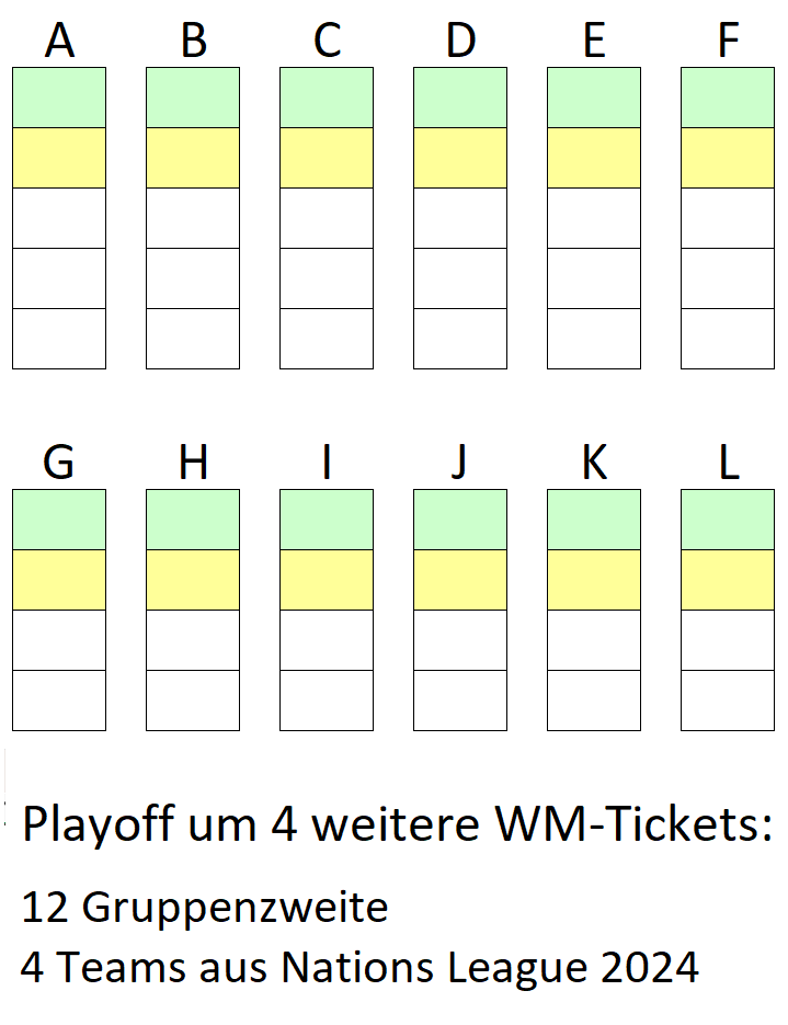  So läuft die Quali für die WM 2026 und was das für Österreich bedeutet 
