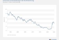 zinsentwicklung bauzinsen 2026
