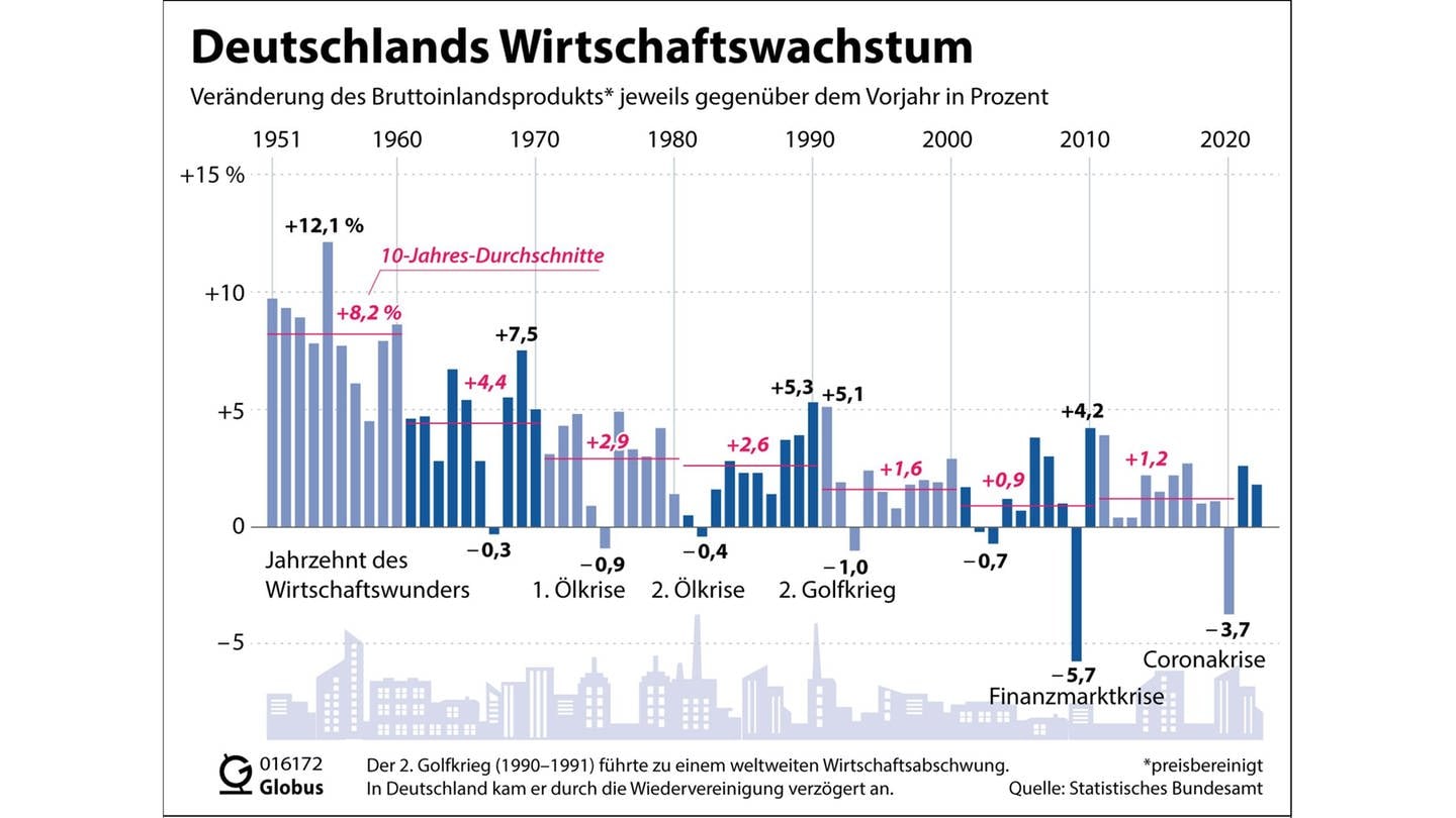  Wie wird das Wirtschaftswachstum gemessen? - SWR Wissen Bildidee 