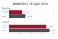 immobilienpreise prognose deutschland 2025 2026