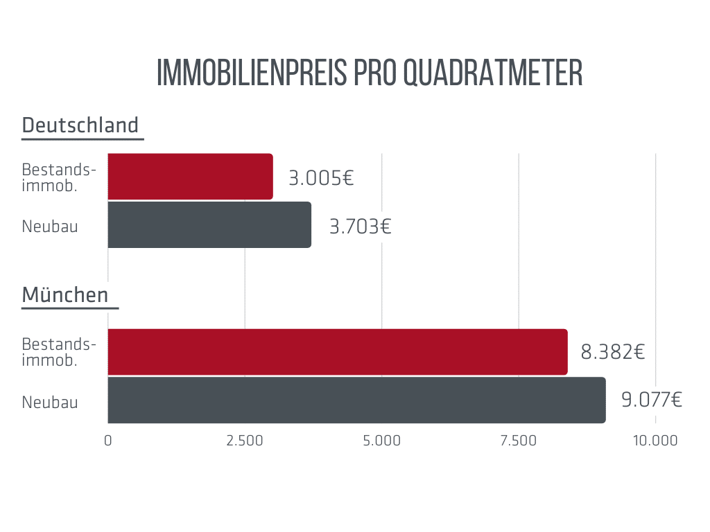  Immobilienpreise 2025 • Prognose & Entwicklung 