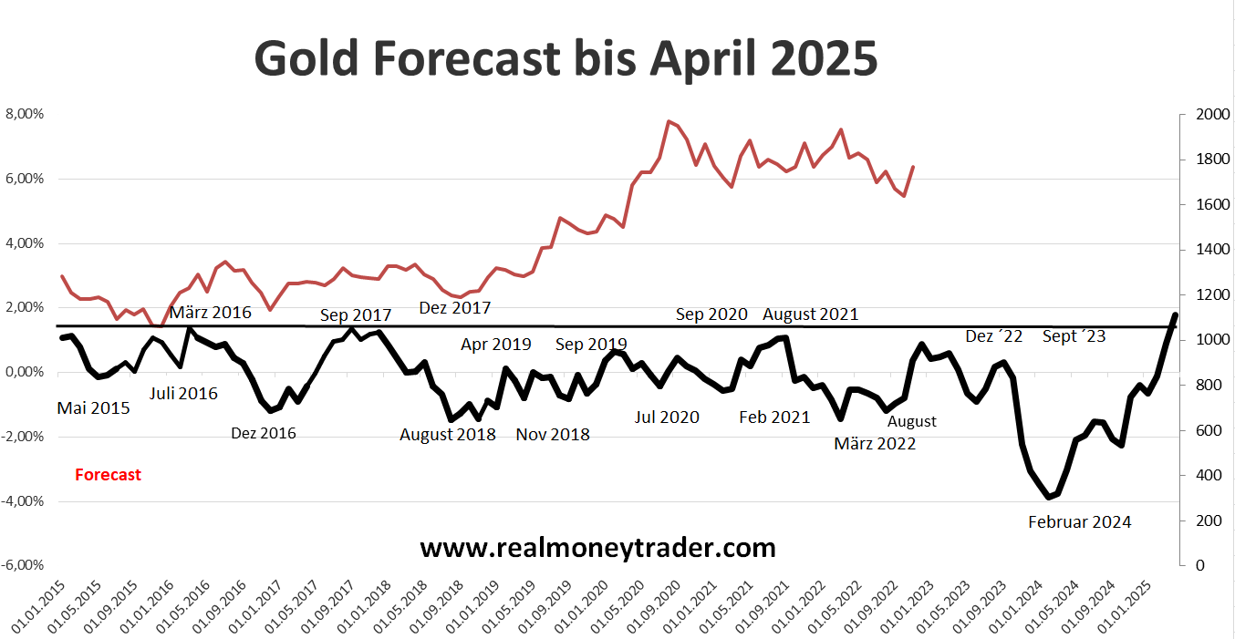  Foto zu Goldpreis Prognose 2024–2030: Expertenmeinungen & Trends 