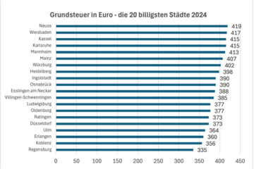  Grundsteuer 2024: Wo die Grundsteuer am stärksten steigt – Das 