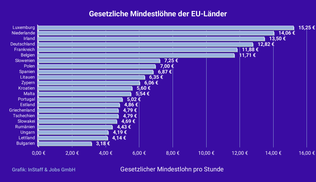 Wie hoch ist der Mindestlohn 2024 in Deutschland? Illustration 