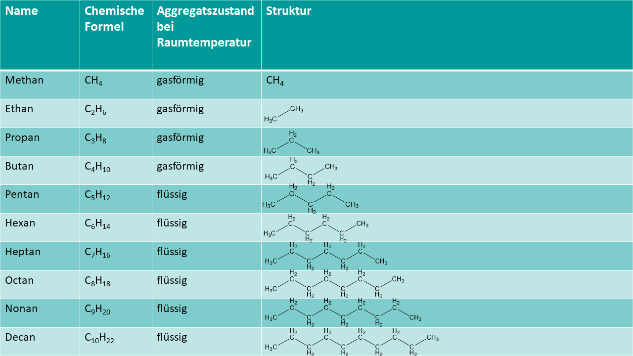  Foto zu Die homologe Reihe der Alkane – lernen mit Serlo! 