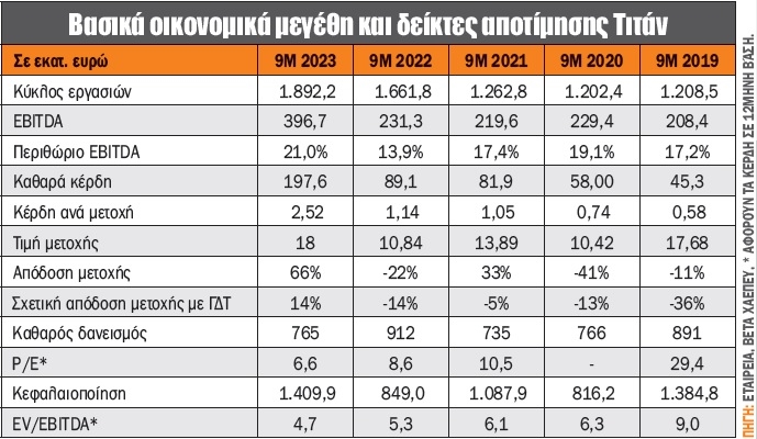  Για την Τιτάν το 2026 ήρθε τρία χρόνια νωρίτερα! 