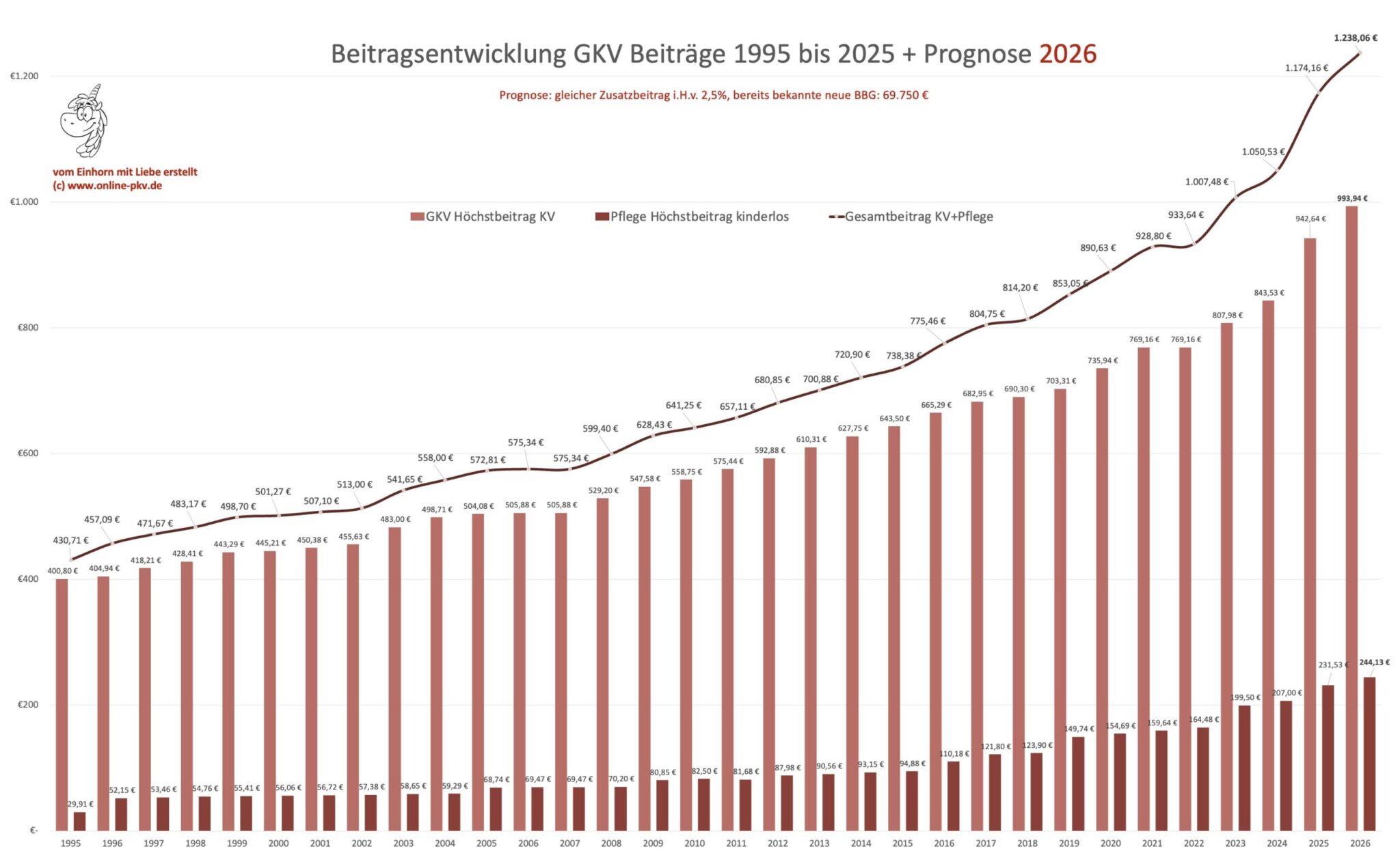  GKV-Höchstbeitrag 2026 (Ausblick) und Beitragsentwicklung Illustration 