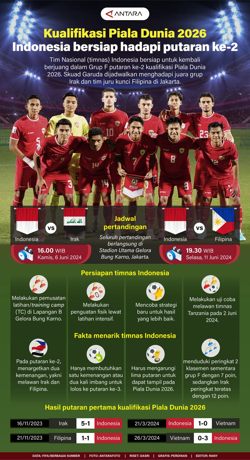  Kualifikasi Piala Dunia 2026: Indonesia hadapi putaran ke-2 Bildidee 