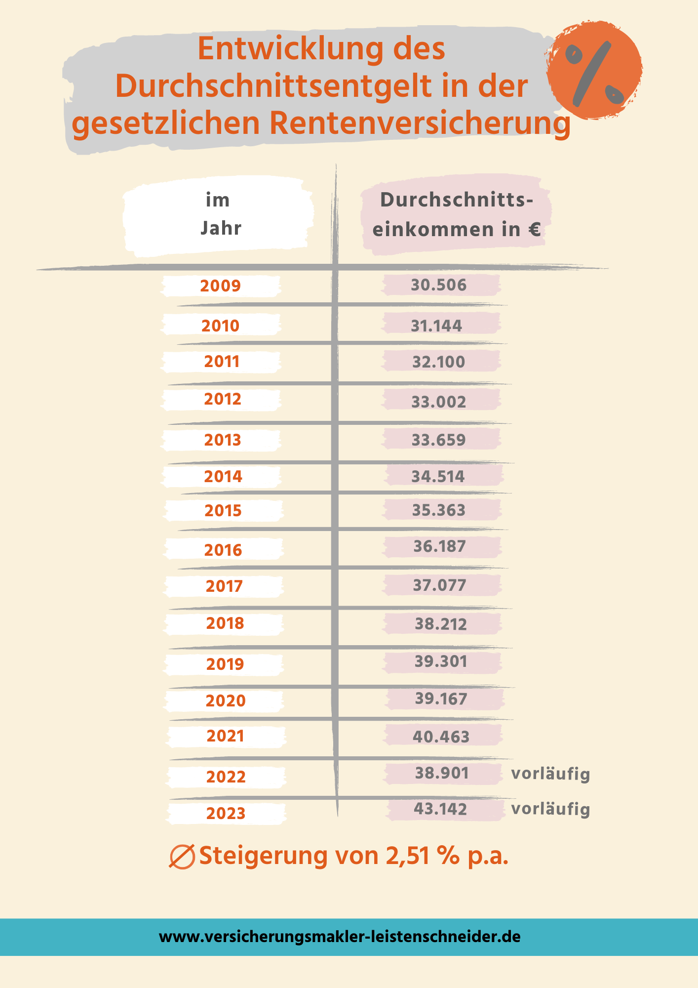 Rentenerhöhung 2026 Tabelle Rentenerhöhung Bis 2026: Prognose Für Deutschland