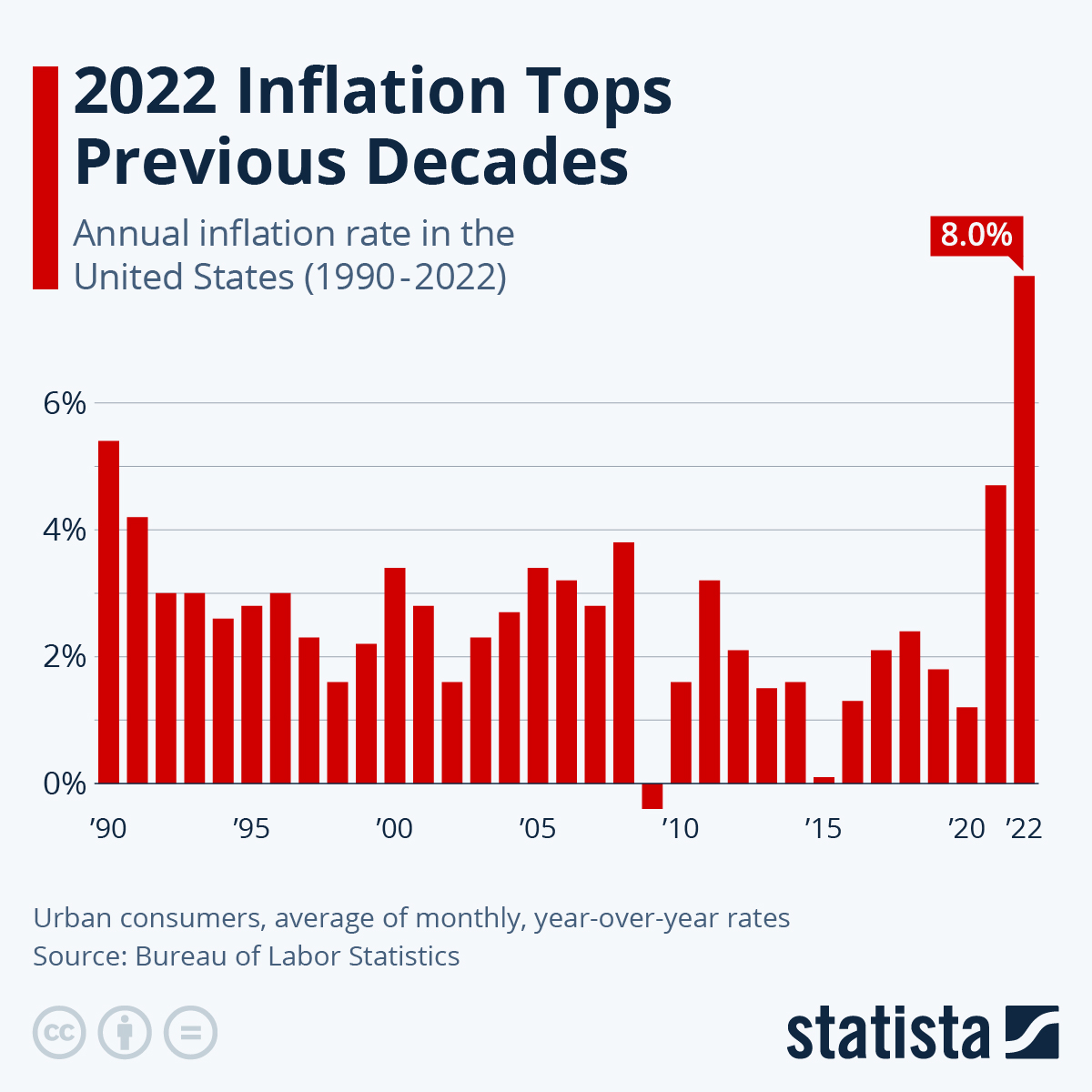  Us Inflation Rate Historical Chart About Inflation 