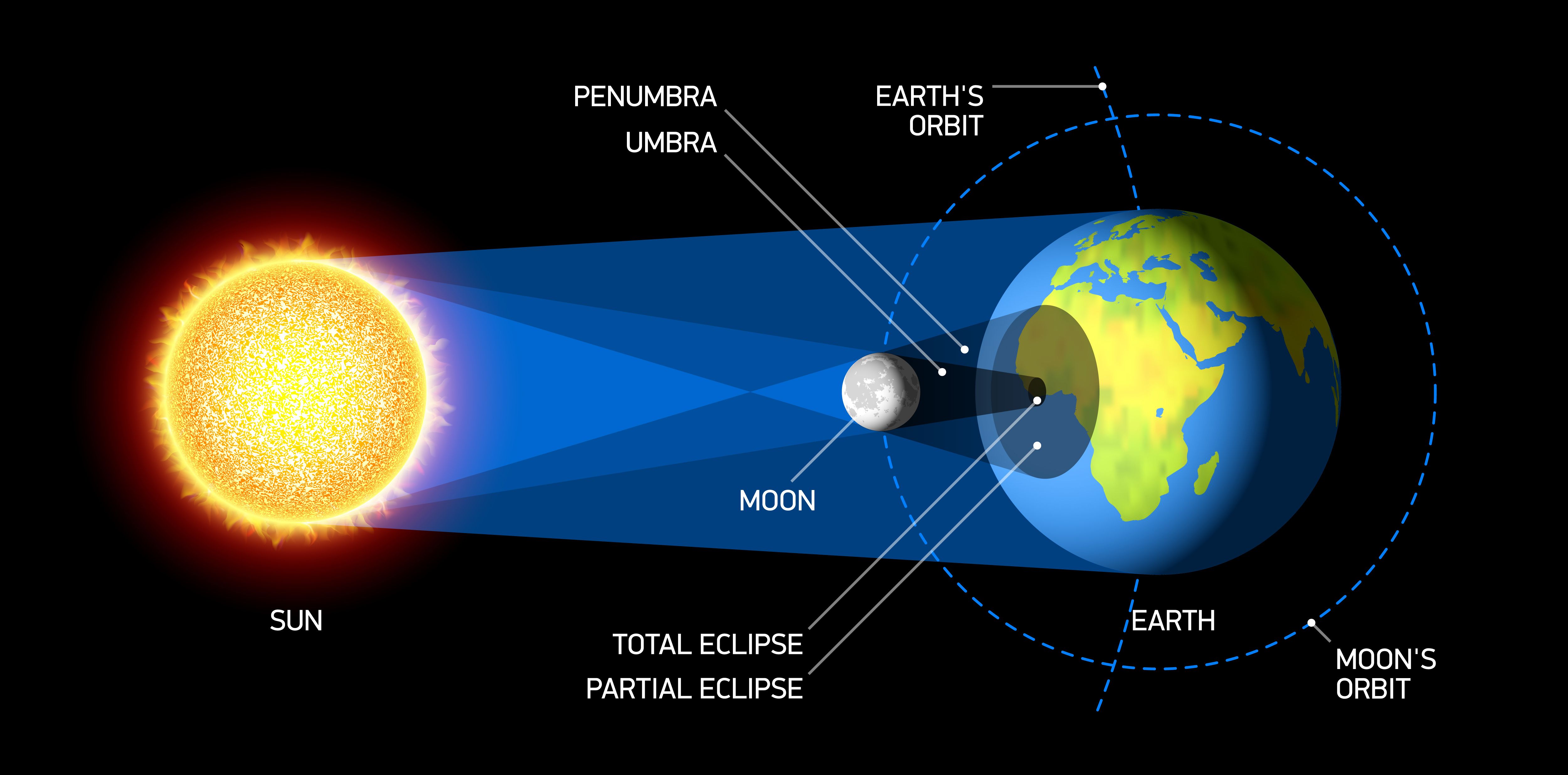 Advanced Solar Eclipse Diagram Eclipse Solar Diagram Eclipse Illustration 