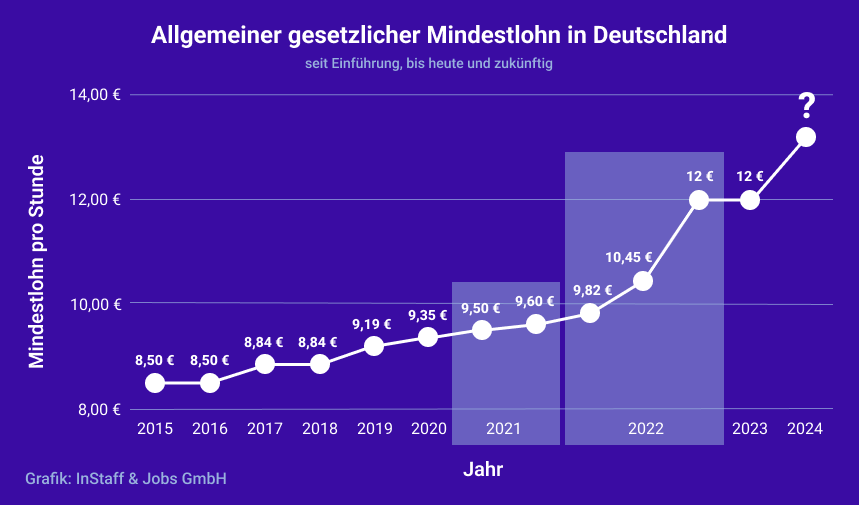  Foto zu Mindestlohn 2023 in Deutschland - Gesetzlich und nach Branche 
