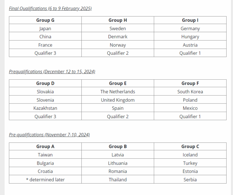  Women’s National Team Qualification Groups for the 2026 Olympic Games Bildidee 